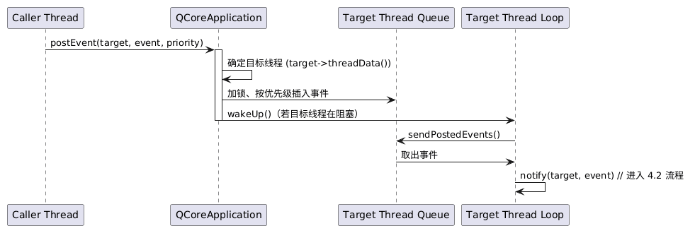 postEvent 异步派发流程图
