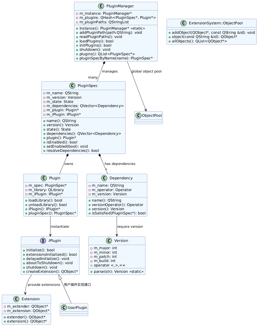 ExtensionSystem 类图