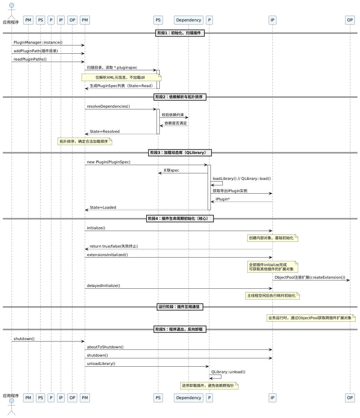 ExtensionSystem 插件加载时序图