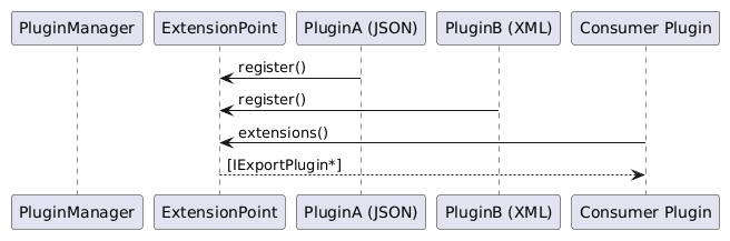 Poco Plugin 扩展点交互图