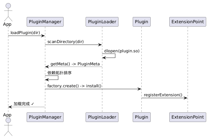 Poco Plugin 插件加载时序图